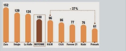 Jusqu'à présent, la référence prix en France était H&M, positionné juste en dessous (4%) de la moyenne du marché. Primark bouleverse l'équilibre en se positionnant bien 37% plus bas que la moyenne.(http://primarktpe1es.blogspot.fr)